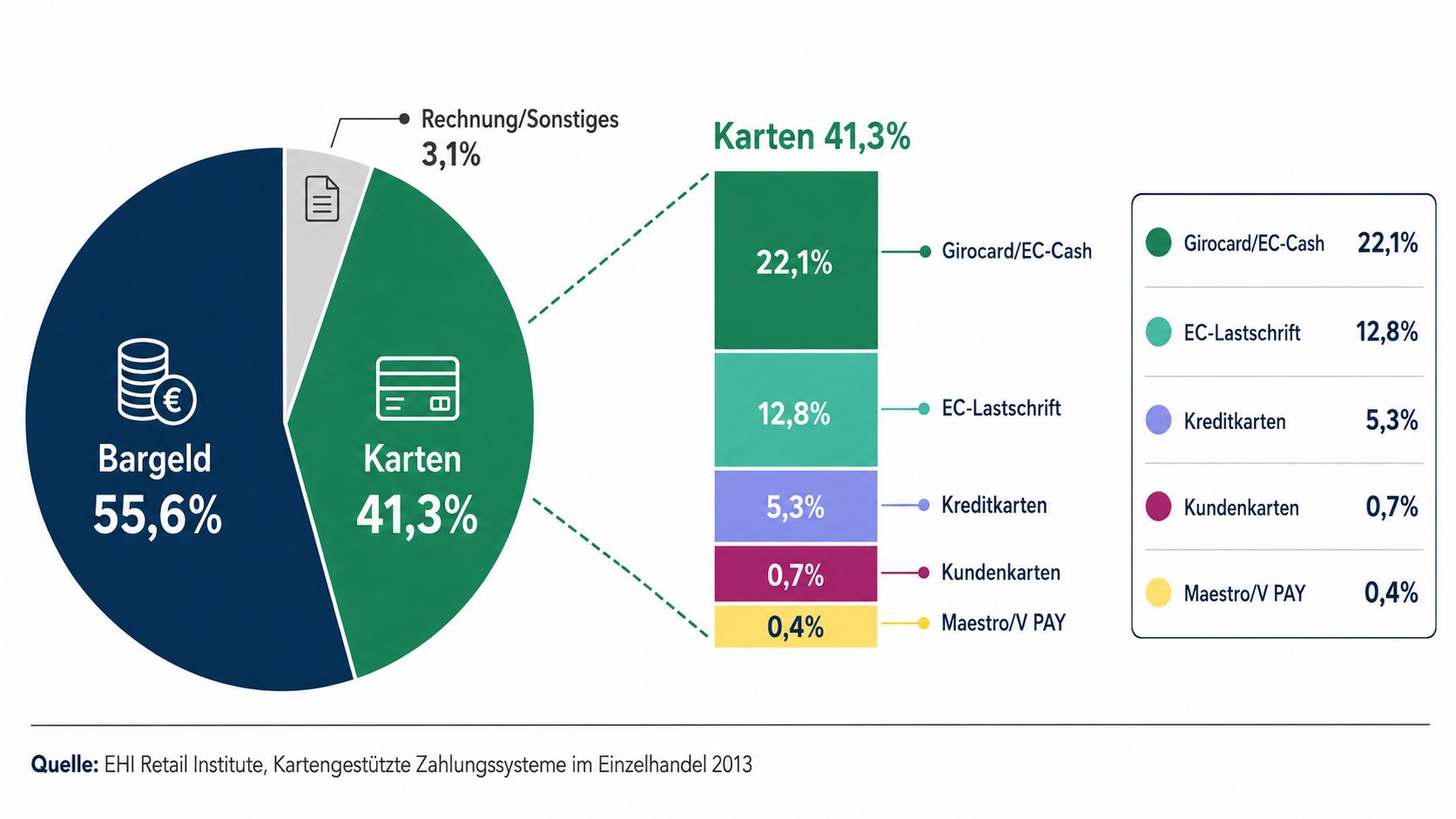 Tortendiagramm zu Zahlungsarten am Umsatz im deutschen Einzelhandel 2012 mit Bargeld, Karten und Kartenaufschlüsselung.
