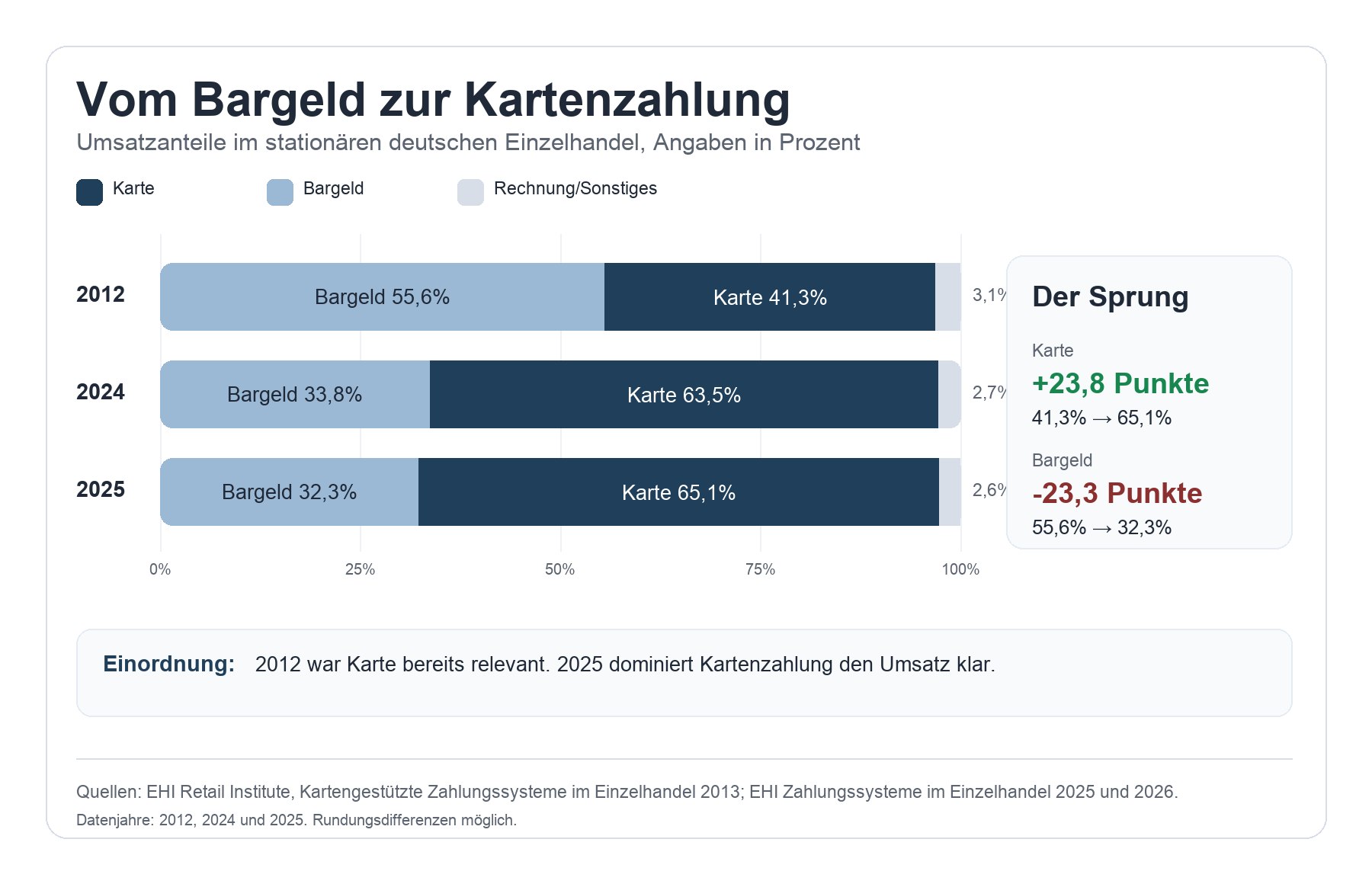 Balkengrafik zum Vergleich der Zahlungsarten im deutschen Einzelhandel: 2012 lag Bargeld bei 55,6 Prozent und Karte bei 41,3 Prozent, 2025 liegt Karte bei 65,1 Prozent und Bargeld bei 32,3 Prozent.